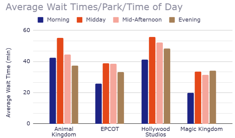 Chart showing the average wait times at different times of the day